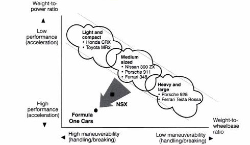 Exhibit 6.1 Positioning the NSX on the sports car map