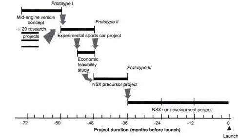 Exhibit 6.2 From research to production: Development of Honda’s NSX