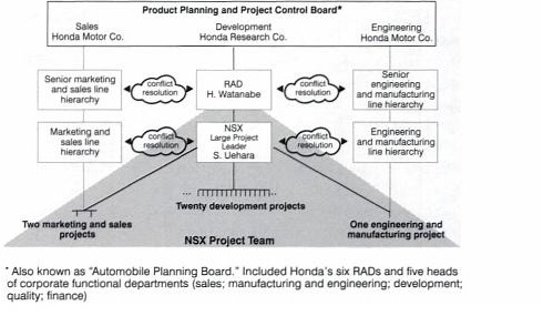 Exhibit 6.3 NSX project organization