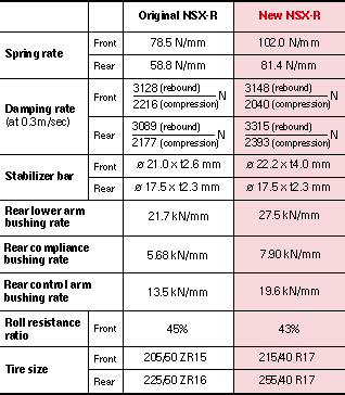 Comparison of major suspension characteristics